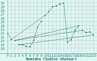 Courbe de l'humidex pour Besignan (26)