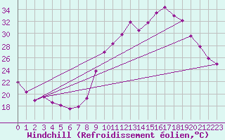 Courbe du refroidissement olien pour Saint-Maximin-la-Sainte-Baume (83)