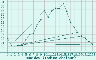 Courbe de l'humidex pour Regensburg