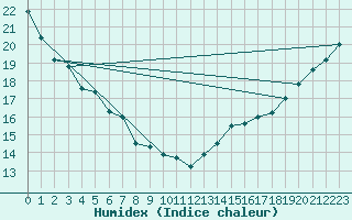 Courbe de l'humidex pour P. Meadows Coastal Station