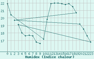 Courbe de l'humidex pour Ciudad Real (Esp)