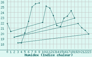 Courbe de l'humidex pour C. Budejovice-Roznov
