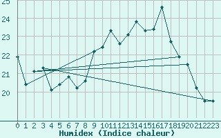 Courbe de l'humidex pour Gurande (44)