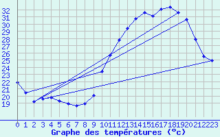 Courbe de tempratures pour Chteaudun (28)