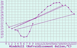 Courbe du refroidissement olien pour Toulouse-Blagnac (31)