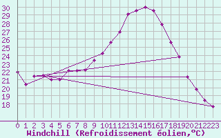 Courbe du refroidissement olien pour Portalegre