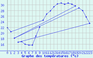 Courbe de tempratures pour Amur (79)