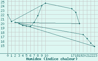 Courbe de l'humidex pour Plasencia