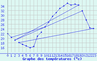 Courbe de tempratures pour Sain-Bel (69)