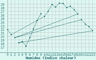 Courbe de l'humidex pour Weiden