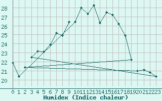 Courbe de l'humidex pour Giessen