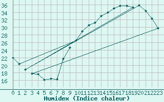 Courbe de l'humidex pour Sorcy-Bauthmont (08)