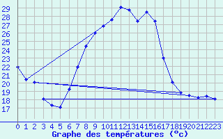 Courbe de tempratures pour Dragasani