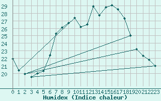 Courbe de l'humidex pour Vinars