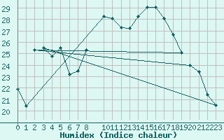 Courbe de l'humidex pour Werl