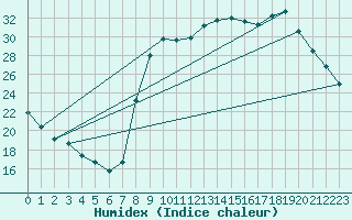 Courbe de l'humidex pour Sain-Bel (69)