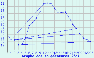 Courbe de tempratures pour Duzce