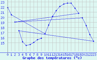 Courbe de tempratures pour Gurande (44)