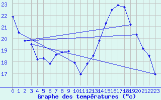 Courbe de tempratures pour Rodez (12)