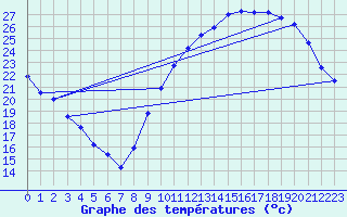 Courbe de tempratures pour Millau (12)