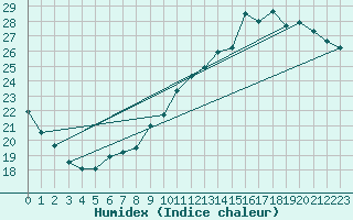 Courbe de l'humidex pour Trappes (78)