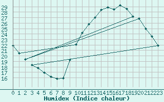Courbe de l'humidex pour Tours (37)