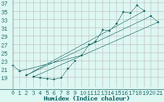 Courbe de l'humidex pour Auch (32)