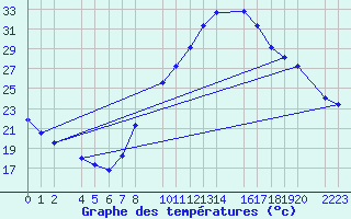 Courbe de tempratures pour Trujillo