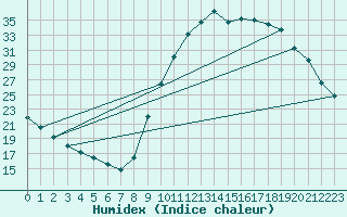 Courbe de l'humidex pour Sain-Bel (69)