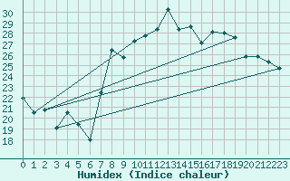 Courbe de l'humidex pour Abla