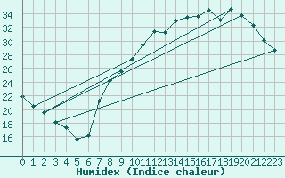 Courbe de l'humidex pour Nancy - Essey (54)