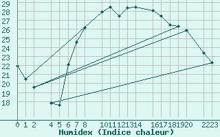 Courbe de l'humidex pour Roquetas de Mar