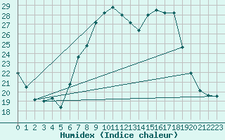 Courbe de l'humidex pour Shoream (UK)