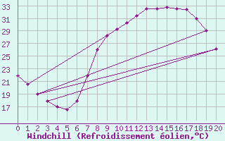 Courbe du refroidissement olien pour Viso del Marqus