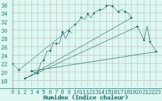 Courbe de l'humidex pour Baden Wurttemberg, Neuostheim