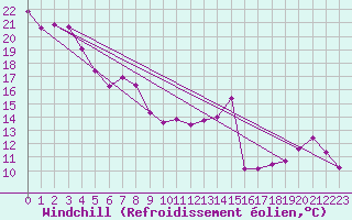 Courbe du refroidissement olien pour Tanus (81)