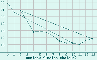 Courbe de l'humidex pour Ear Falls