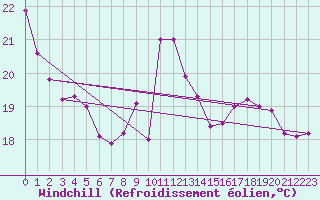 Courbe du refroidissement olien pour Ile Rousse (2B)