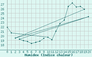 Courbe de l'humidex pour Boulaide (Lux)