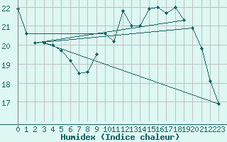 Courbe de l'humidex pour Saint-Etienne (42)