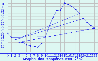 Courbe de tempratures pour Le Vigan (30)