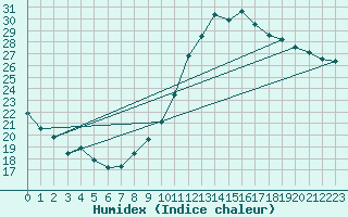 Courbe de l'humidex pour Dax (40)