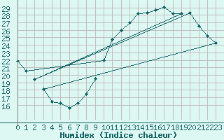 Courbe de l'humidex pour Le Bourget (93)