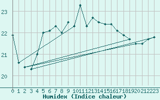 Courbe de l'humidex pour Saint Catherine's Point