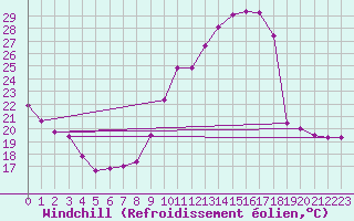 Courbe du refroidissement olien pour Saint-Sorlin-en-Valloire (26)