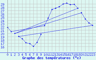 Courbe de tempratures pour Millau (12)