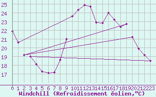 Courbe du refroidissement olien pour Istres (13)