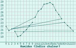 Courbe de l'humidex pour Wolfsegg