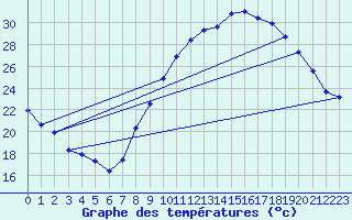 Courbe de tempratures pour Rochegude (26)