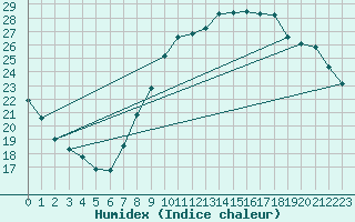 Courbe de l'humidex pour Besignan (26)